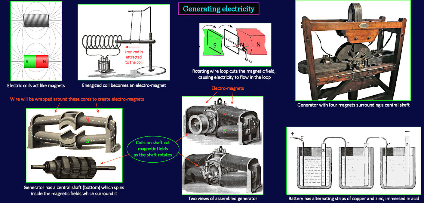 Generating electricity, 1890